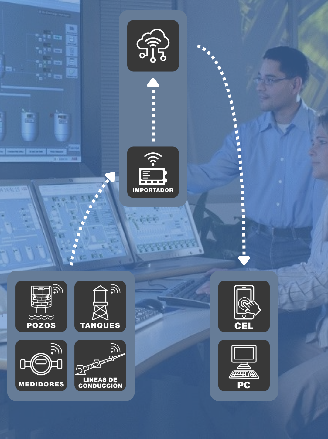 Control y Telemetría para Organismos Operadores de Agua Potable